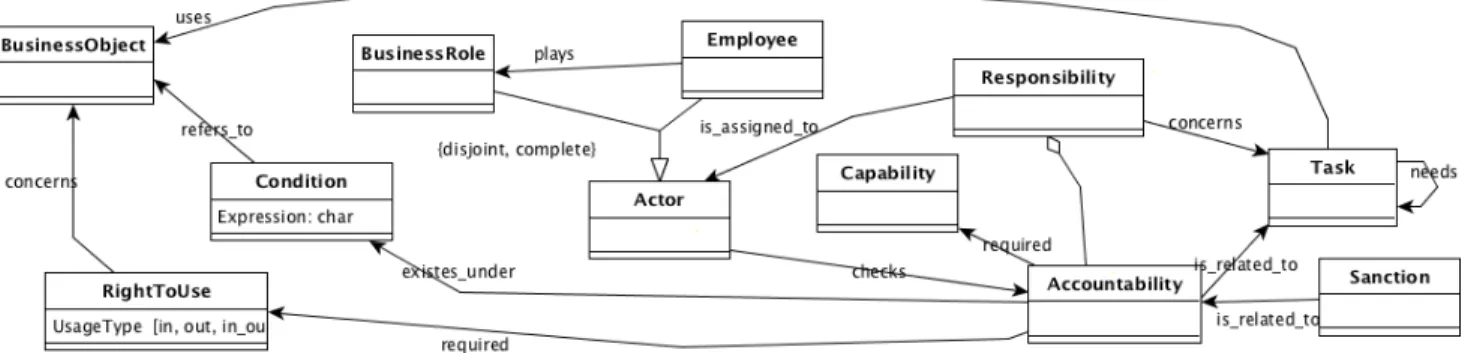 Figure 3. ReMMo concepts and relations. 