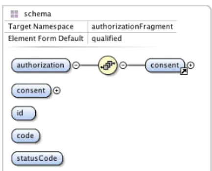 Figure 7. Authorization XML schema fragment. 