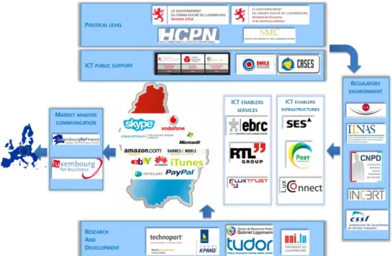 Figure 1. Integrated ecosystem of the Luxembourg digital economy governance  The  project’s  key  issues  consisted  in  defining  the  relevant  risks 