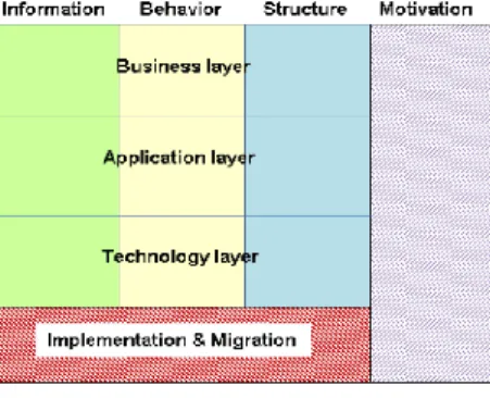 Figure 2. ArchiMate metamodel 