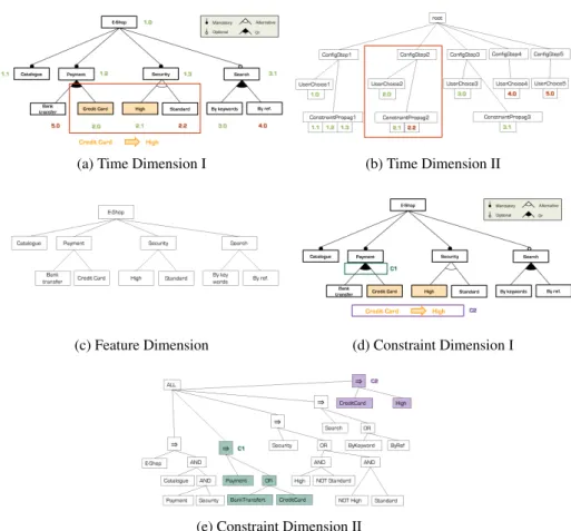 Figure 1. Feature Model Configuration Dimensions