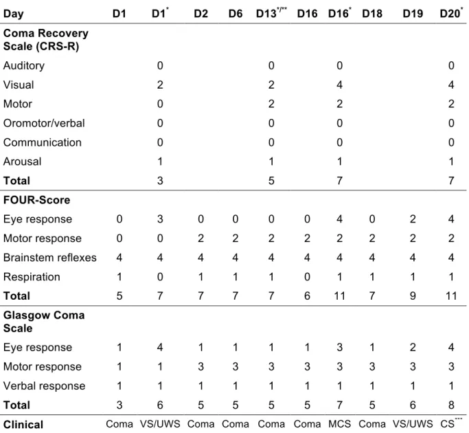 Table 1. Clinical scores across time.  Day  D1  D1 * D2  D6  D13 */** D16  D16 * D18  D19  D20 * Coma Recovery  Scale (CRS-R)  Auditory  0  0  0    0  Visual  2  2  4    4  Motor  0  2  2    2  Oromotor/verbal  0  0  0    0  Communication  0  0  0    0  Ar