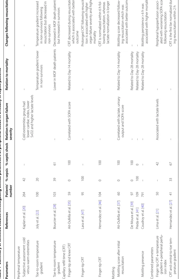 Table 1 Summary of selected studies investigating clinical parameters of peripheral tissue in critically ill sepsis patients CRT  capillary refill time, MOF multiorgan failure, SOFA sequential organ failure assessment