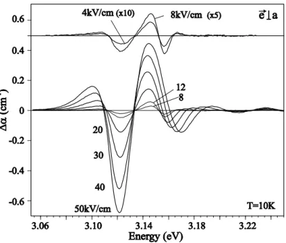 FIG. 7: Variation with …eld strength of the EA spectrum near 3.12 eV. Spectra at high temperature on top are enlarged as indicated.