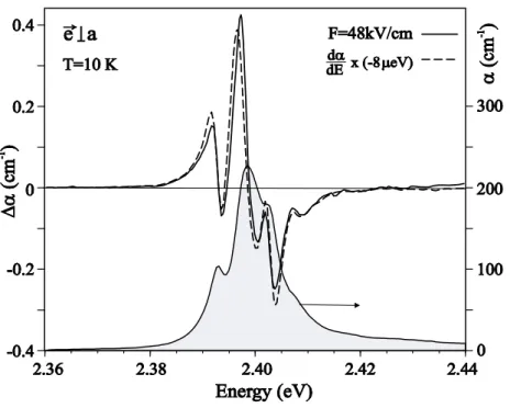 FIG. 9: Comparison of the EA spectrum and the derivative of the exciton absorption (shaded area) scaled to a redshift by 8 eV.