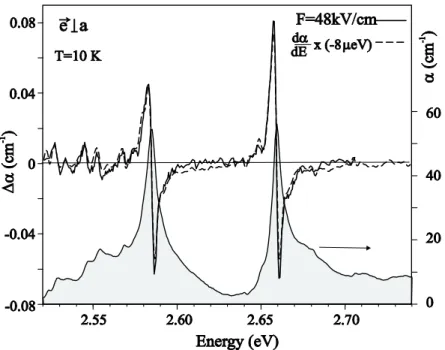 FIG. 10: Comparison of the EA spectrum and the derivative of the absorption of the strong vibronic excitons D and T.