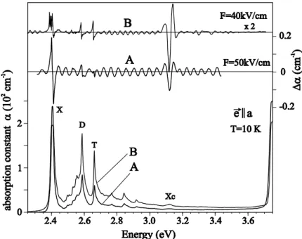 FIG. 1: Absorption and electroabsorption spectra with light polarized parallel to the conjugated chains in samples A and B exposed for 1 and 3 min to -radiation
