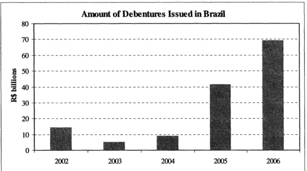 Figure  2. Amount  of debentures issued in Brazil.