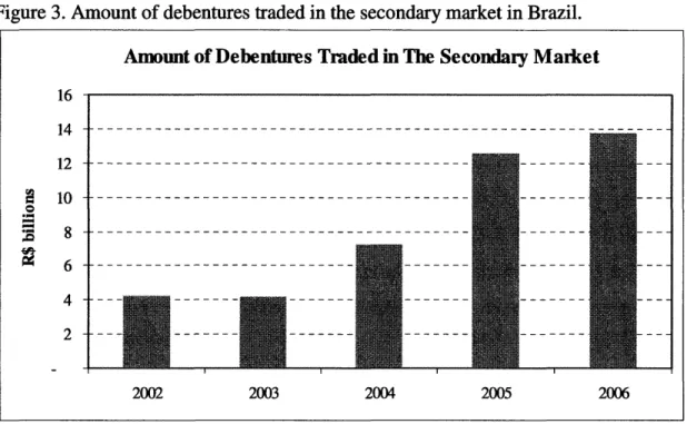 Figure 3.  Amount of debentures traded in the secondary market in Brazil.