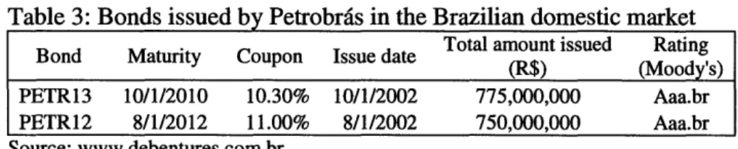 Table 3:  Bonds issued by Petrobras in the Brazilian  domestic market Total amount  issued  Rating Bond  Maturity  Coupon  Issue  date  Total  amount  issued  Rating (R$)  (Moody's) PETR13  10/1/2010  10.30%  10/1/2002  775,000,000  Aaa.br PETR12  8/1/2012