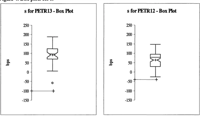Figure 4. Box  plots for s.