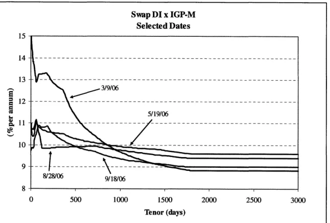 Figure  5.  Term structure  of the DI x IGP-M  swap on  selected dates.