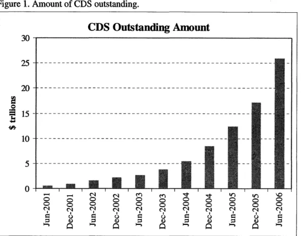 Figure  1. Amount of CDS  outstanding.