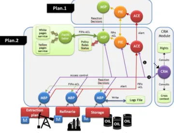 Figure 7. Detailed reaction architecture  A.  ACE Organizational layer 