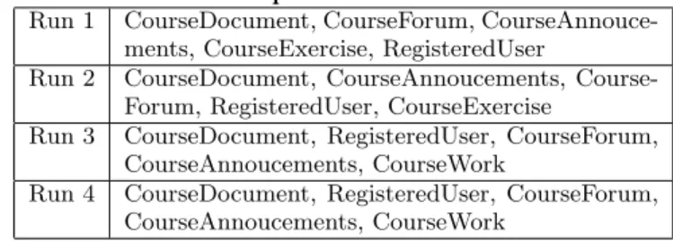 Table 2: Most frequent features in valid traces Run 1 CourseDocument, CourseForum, 