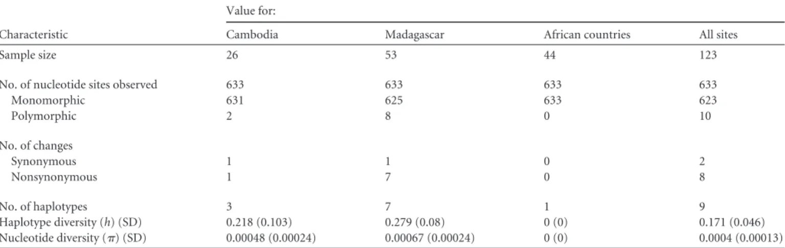 TABLE 1 dhfr polymorphisms identified in 123 Plasmodium malariae isolates from Cambodia, Madagascar, and various African countries