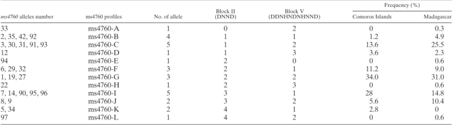 Figure 2. Amino acid alignment of 29 ms4760 haplotypes found in the Comoros Islands and Madagascar from 2006 to 2007.