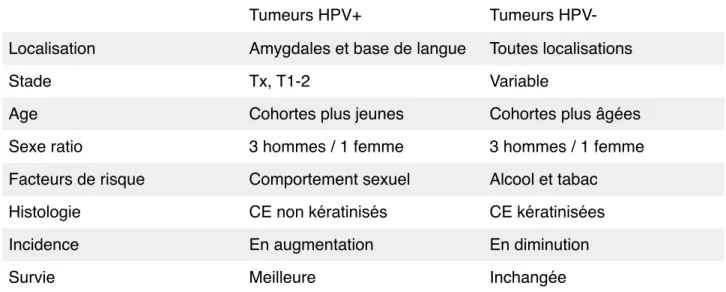 Tableau II : Différences entre les carcinomes épidermoïdes (CE) des VADS HPV+ et HPV-  [44]