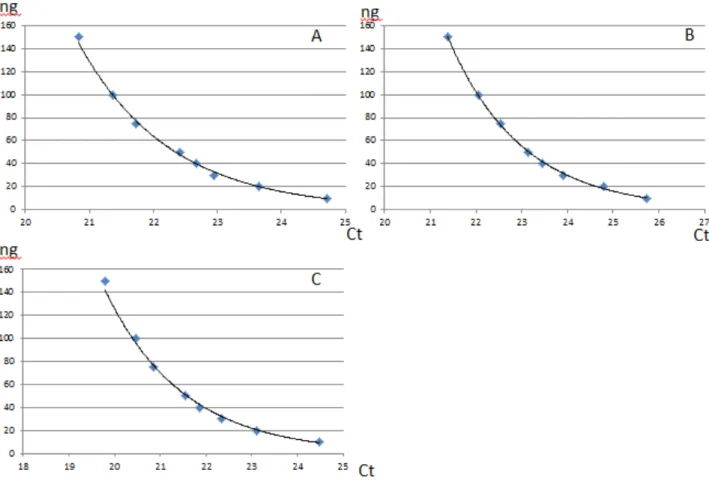 Figure 2 : Sensitivity curves of smears for HR HPV (A), HPV 16 (B) and HPV 18 (C). 