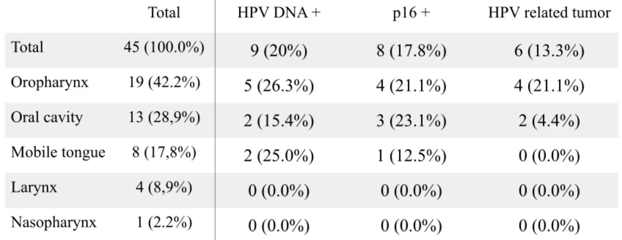 Table 1  Repartition of tumor site and HPV DNA, p16 positivity and HPV related tumor