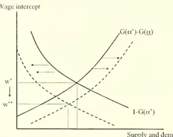 Figure 1: The determination of equilibrium wage level w*, and comparative statics in response to an increase in A7 or K.