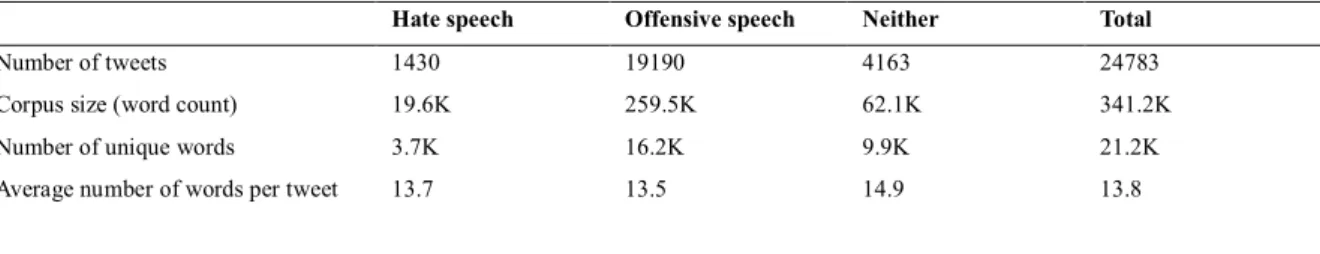 Table 1. Statistics of Twitter data set after pre-processing. K denotes thousand. 