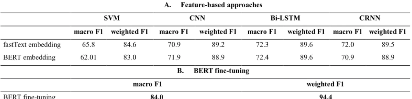 Table 2. Macro-average and weighted-average F1-measure for different classifiers and different embeddings