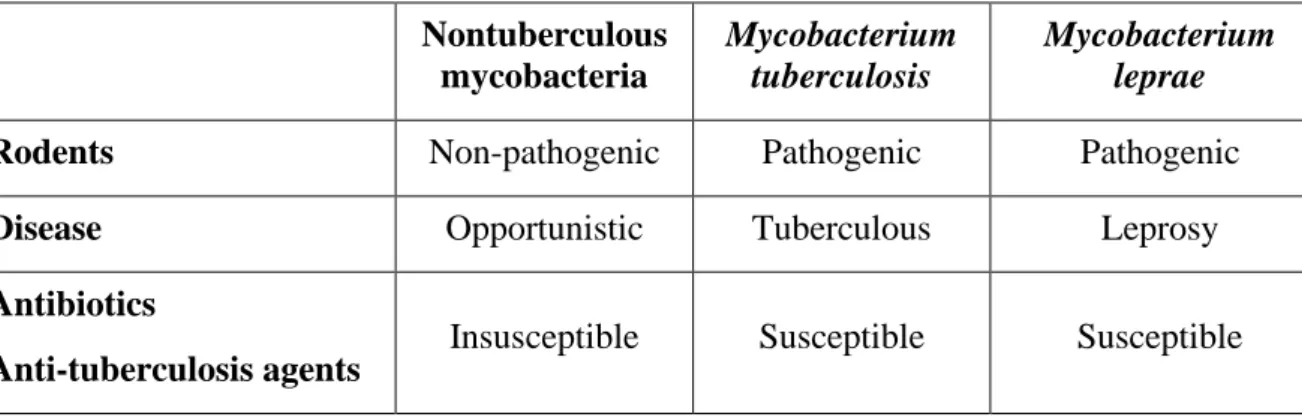 Figure I: Phylogeny of genus Mycobacterium and schematic representation of various  mycobacteria by group  