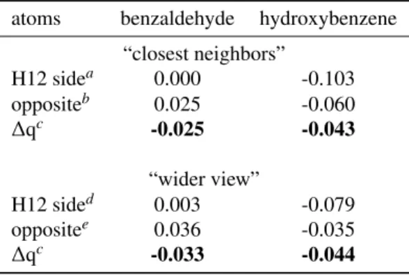 Fig. 7. Schematic representation of the charges distribution in benzaldehyde (left panel) and hydroxybenzene (right panel) as reported in Table 4.