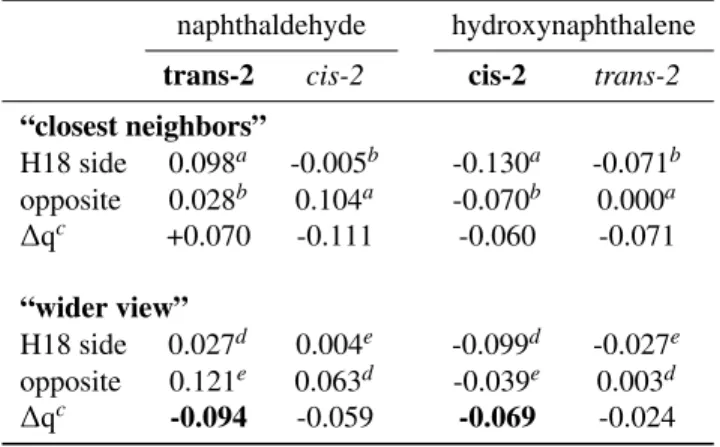 Table 5. Calculated Sum of Charges around the Functional Group in Functionalized Naphthalene (see Tables S8 and S9 in the Supporting Information for atomic charges and Figure 5 for atoms labelling)