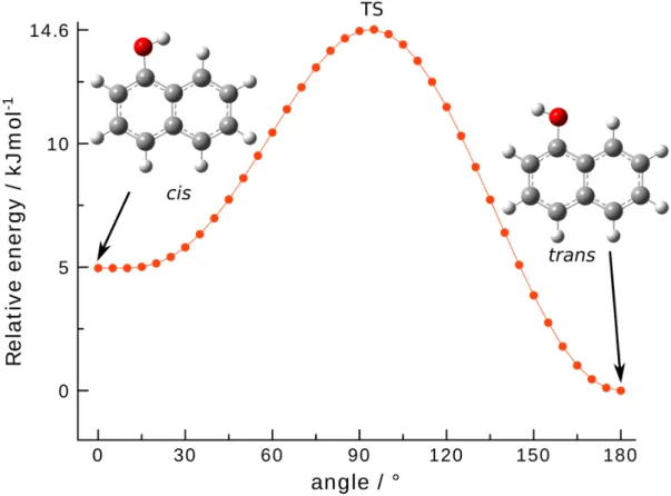 Fig. S1. Conformational landscape of 1-hydroxynaphthalene: Potential energy curve resulting from the MP2/cc-pVTZ calculation (values at equilibrium)