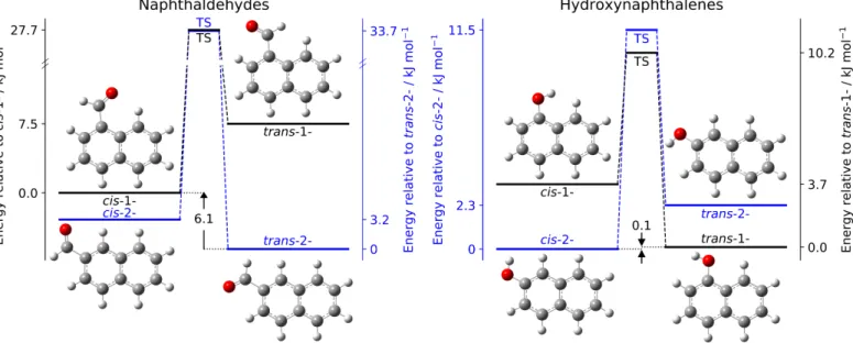 Fig. 1. Schematic view of the conformational landscapes of the naphthaldehyde (left trace) and hydroxynaphthalene (right trace) compounds