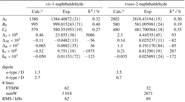 Table 2. Experimental and Calculated Rotational Parameters (in MHz) for the Naphthaldehyde Species
