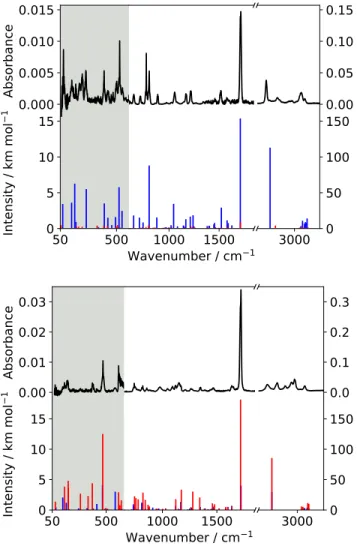 Fig. 4. Experimental infrared spectra (in black) of 1- (top plot) and 2-naphthaldehyde (bottom plot), and comparison with a stick spectrum of the predicted fundamental bands (hybrid level for positions and MP2/VTZ for harmonic intensities) of the cis (in b