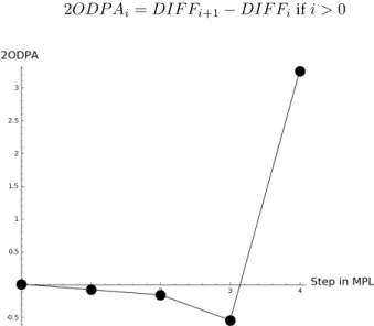 Fig. 7. RNS 6 : Second order DPA between 0xffffffff and 0xdeeefbf7 with 1000000 traces.