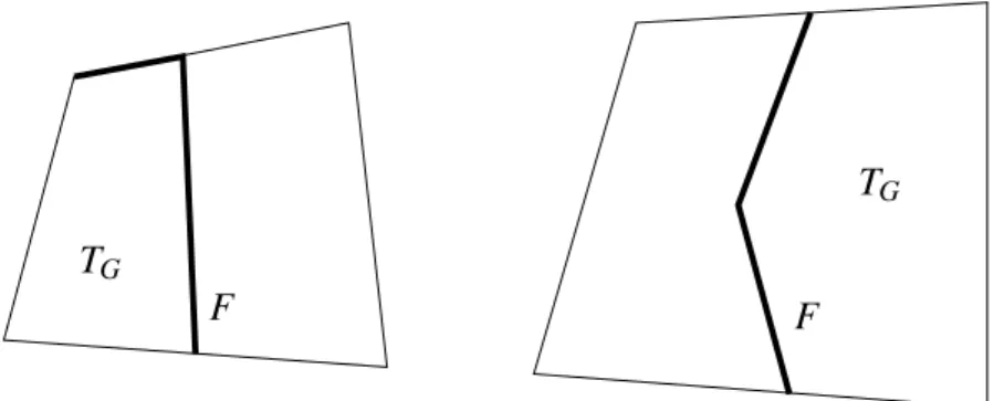 Figure 1: Two examples of groups of face (in bold) containing one particular face F . Left: unique choice for T G ; right: two possible choices for T G , one has been arbitrarily made.