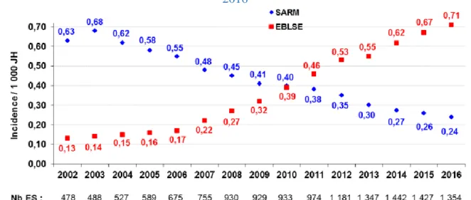 Figure 1.3 Densité d’incidence hospitalière du S. aureus résistant à la méthicilline (SARM) et  des entérobactéries productrices de bêta-lactamases à spectre étendu (EBLSE) entre 2002 et 