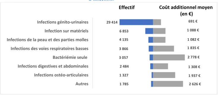 Figure 3.1 Comparaison des effectifs et du coût moyen de l’antibiorésistance par catégorie  d’infections 