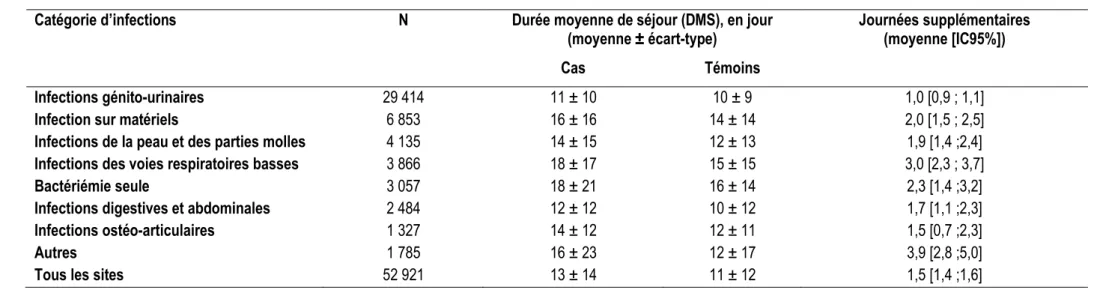 Tableau 3.6 Nombre de journées supplémentaires moyen par séjour, en euro (résultats de l’appariement 1 : 1) 