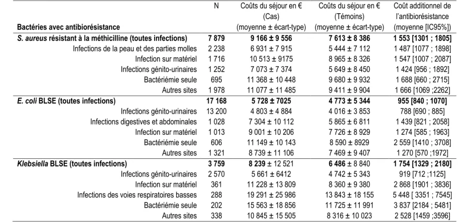 Tableau 3.8 Coût additionnel par les trois sites d’infection les plus fréquents ainsi que la bactériémie pour les trois principaux couples germe —  résistance 