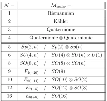 Table 1: The scalar manifolds M scalar of D = 3 supergravity theories with N super- super-charges.
