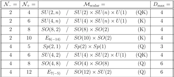 Table 2: The twin supergravity theories in three dimensions. M scalar denotes the K¨ahler, quaternionic or quaternionic-K¨ahler scalar manifold in D = 3 and D max is the highest dimensions to which these theories can be uplifted.