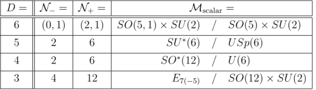 Table 3: The twin theories with highest number of supersymmetry in the different dimensions 3 ≤ D ≤ 6.