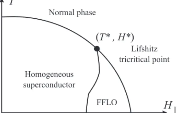 Fig. 1. Schematic phase diagram of the FFLO state in the plane (H,T) for a 2D superconducting ﬁlm