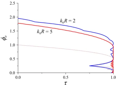 Fig. 3. Schematic phase (H,T) diagram for a superconducting disk of a ﬁnite radius in parallel magnetic ﬁeld [33]