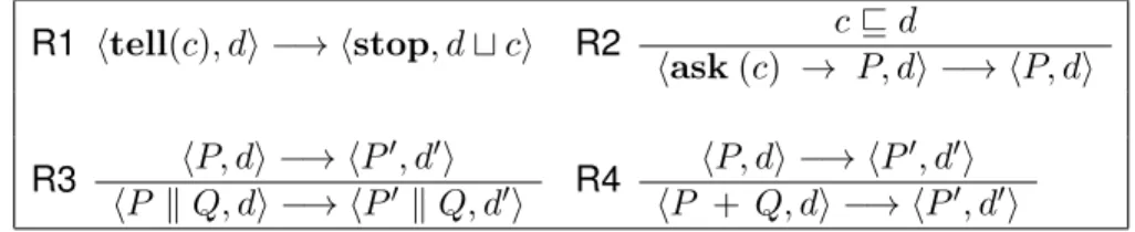 Table 1: Reduction semantics for CCP (the symmetric rules for R3 and R4 are omitted).