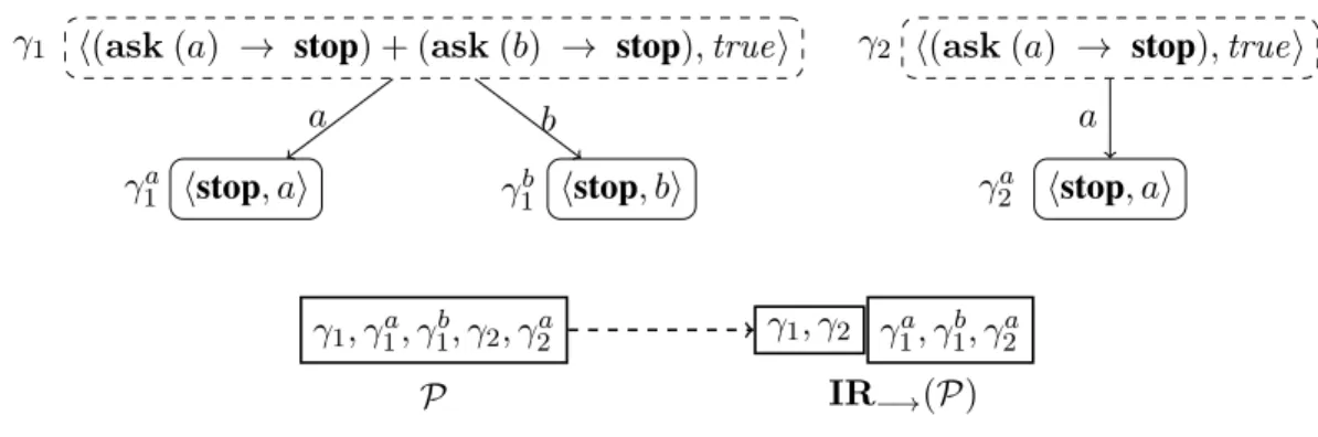 Figure 3: An example of the use of IR −→ (P) as in Definition 7. Let a ⊏ b, notice that γ 1 and γ 2 end up in the same block after the refinement since γ 1 −→b γ 1b is a redundant transition w.r.t P hence it is not required that γ 2 matches it.