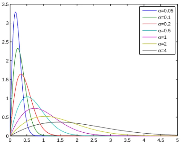 Figure 1: Eigenvectors U α (x) for different values of α when β(x) ≡ 1, κ(x, y) = 1 y 1l 0≤x≤y and τ (x) = x.