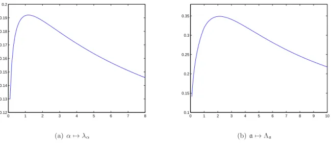 Figure 2: The dependences of the first eigenvalue on polymerization and fragmentation parameters for coefficients which satisfy the assumptions of Theorem 1 are plotted