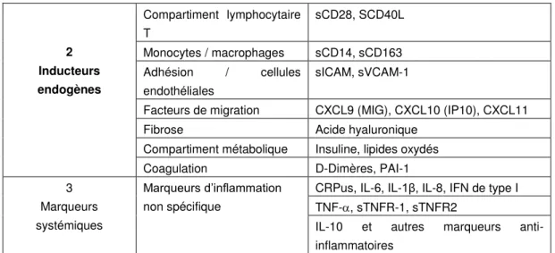 Tableau 1 :  Paramètres d’inflammation.